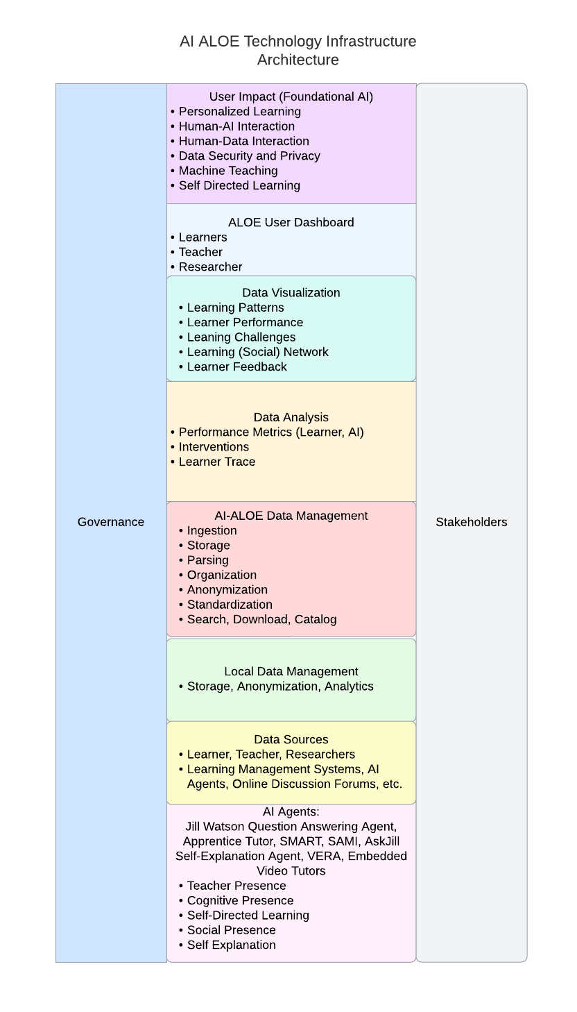 Technology Infrastructure Architecture