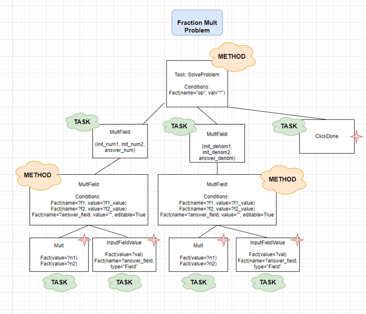 hierarchical task networks