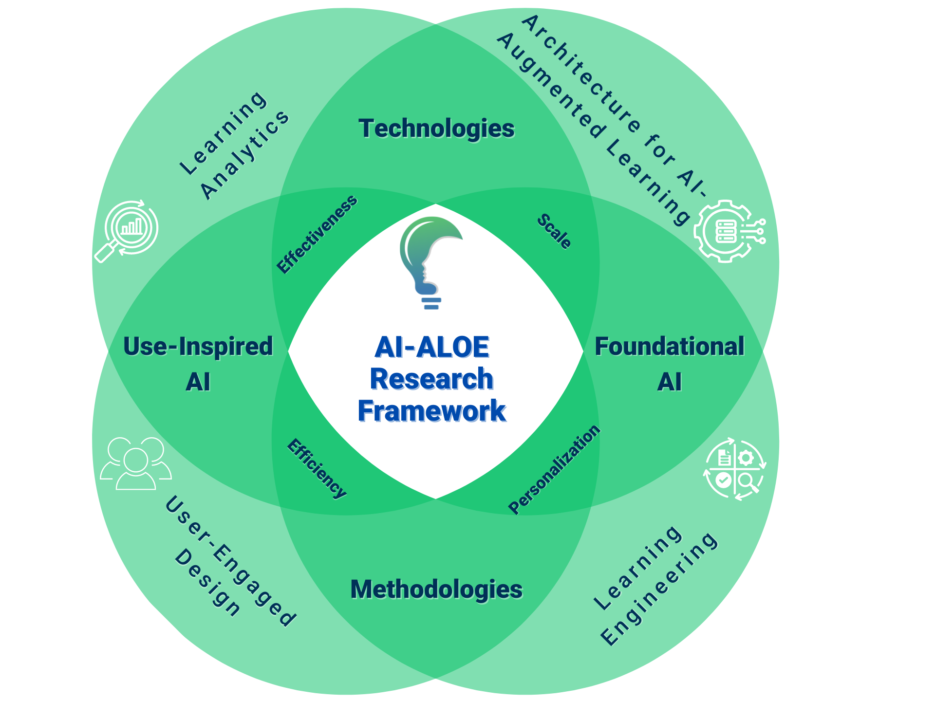 AI-ALOE Research Framework