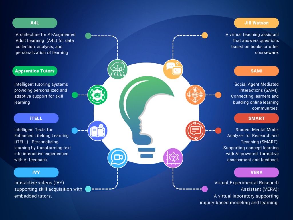 Technologies - National AI Institute for Adult Learning and Online ...